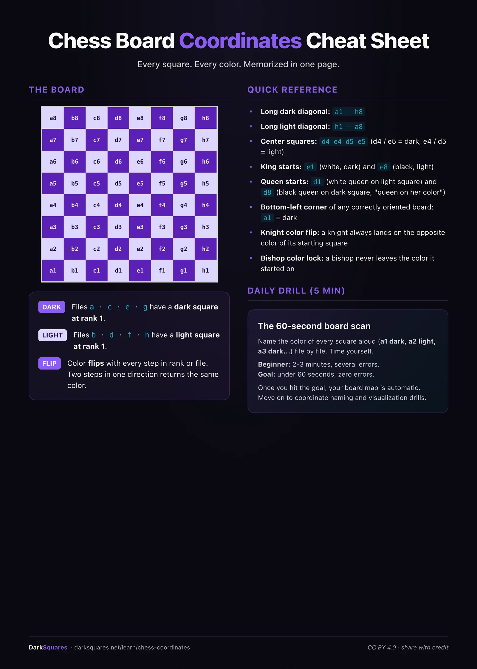 Chess board coordinates cheat sheet: an 8x8 board with every square labelled from a1 to h8, seen from White's side, with the long diagonals, the king and queen starting squares and the color of each file's first square
